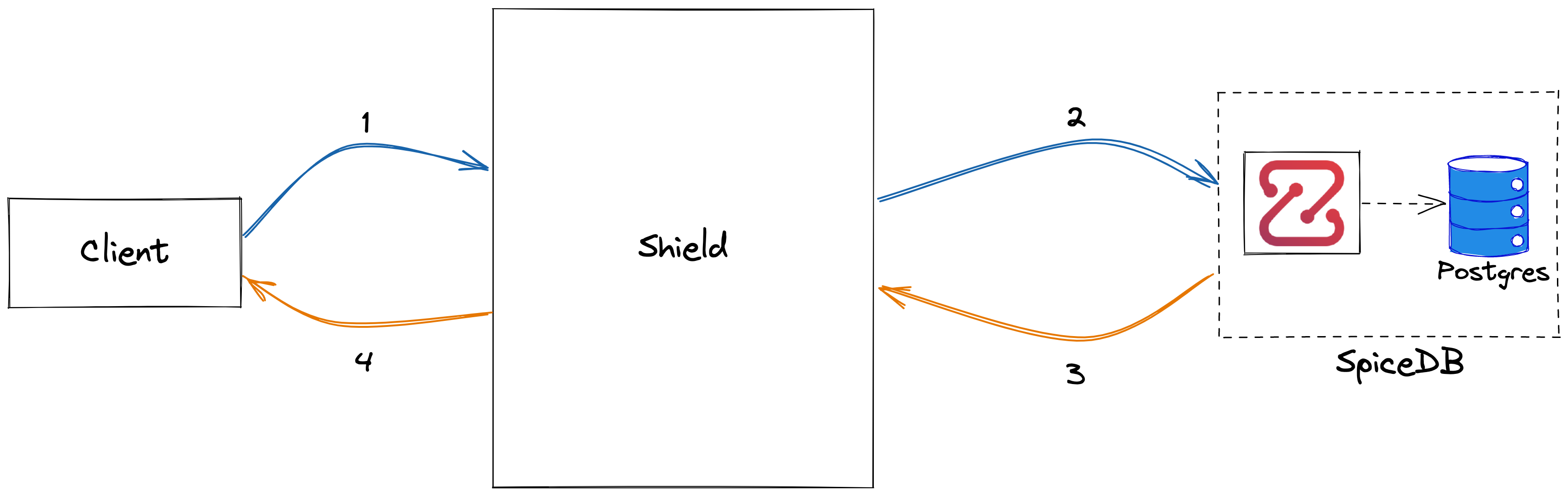 Overall System Architecture Authorization